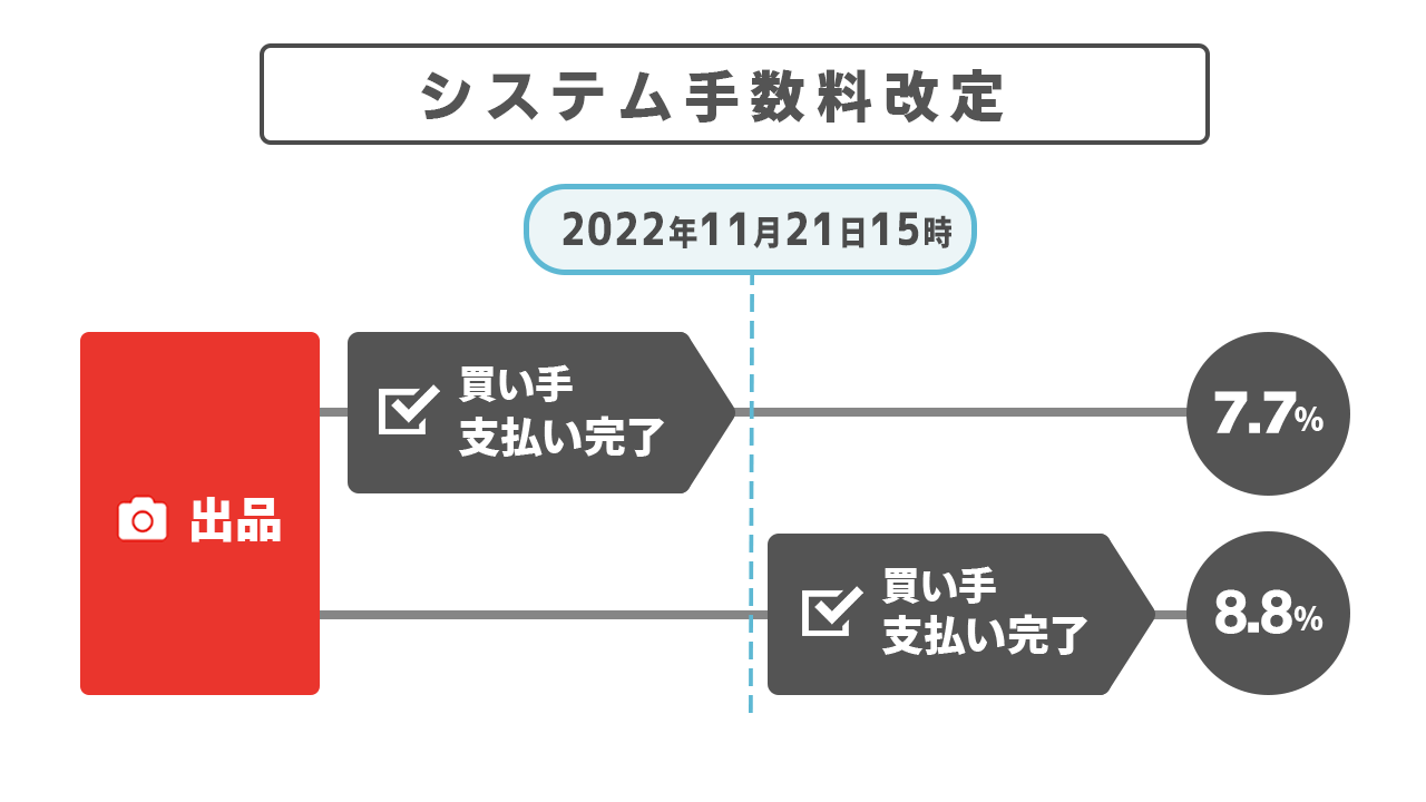 手数料改定
